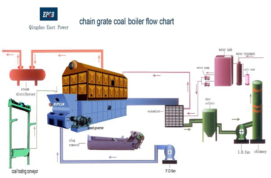Chain-Grate-Boiler-Flow-Chart