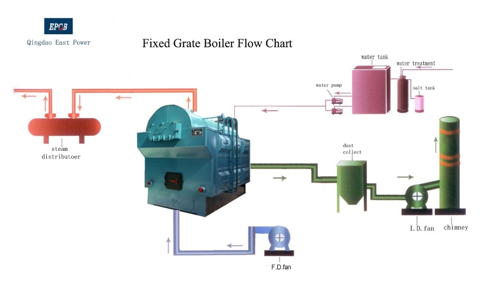 Fixed-Grate-Boiler-Fow-Chart